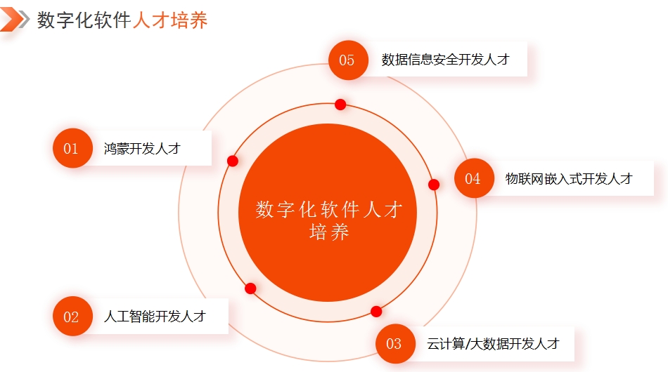 新7 数字化软件人才培养.png